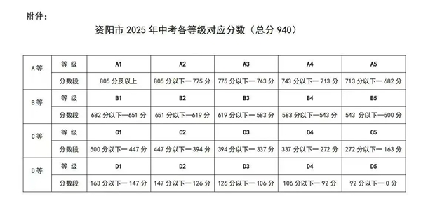2026资阳中考各高中登科分数线一览表(含积年分数线)