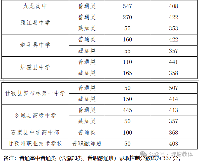 2026年甘孜中考登科分数线一览表(含积年分数线)