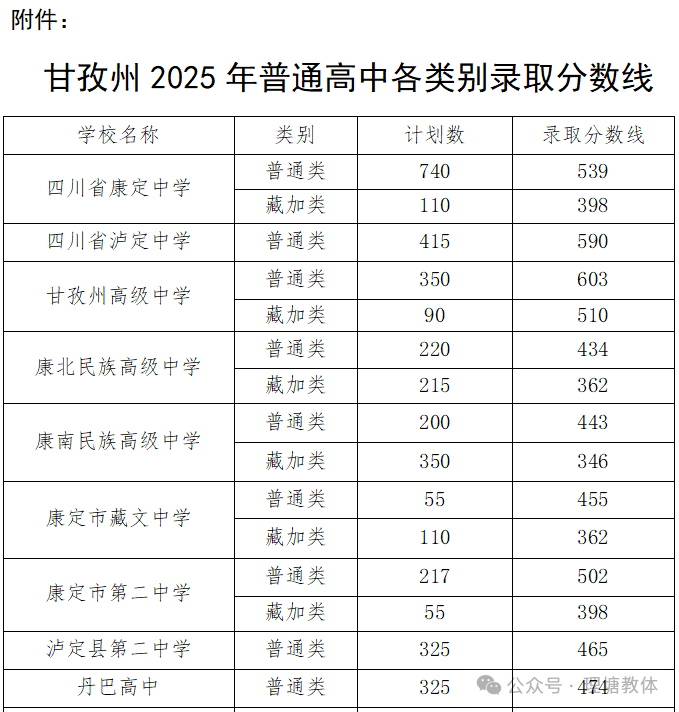2026年甘孜中考登科分数线一览表(含积年分数线)