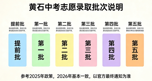 2026黄石中考各高中登科分数线一览表(含积年分数线)