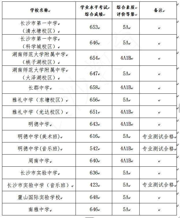2026年长沙中考登科分数线一览表(含积年分数线)