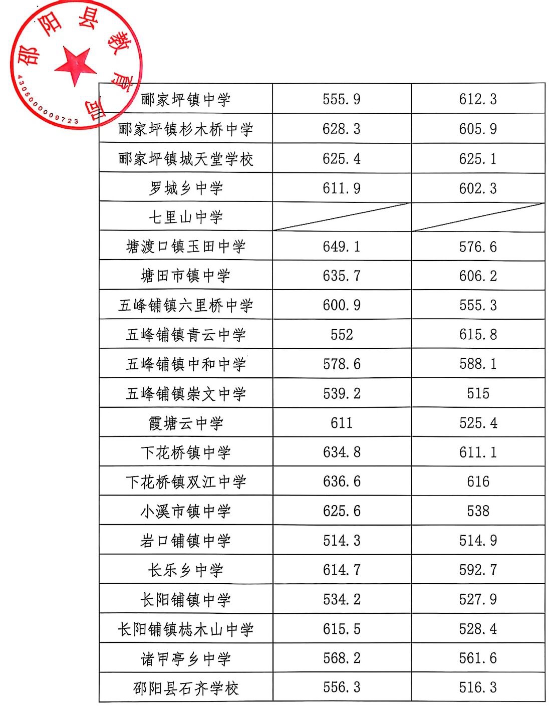 2026年邵阳中考登科分数线一览表(含积年分数线)