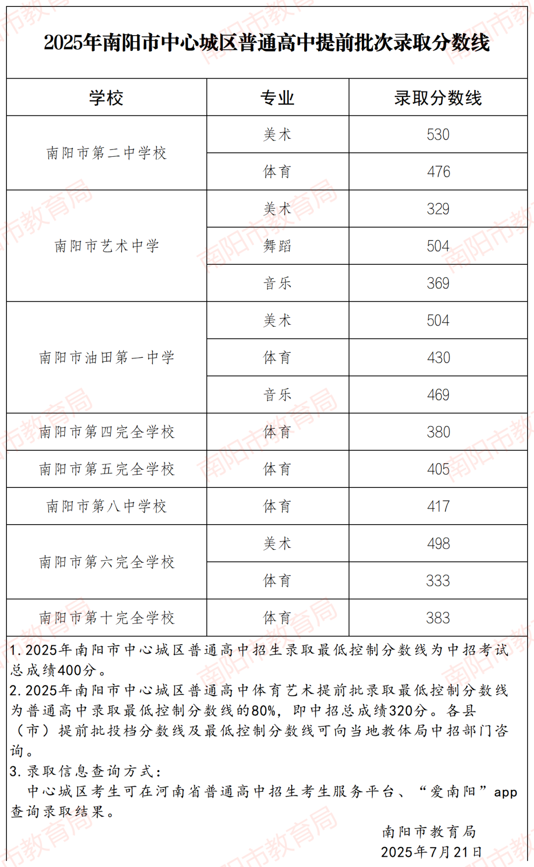2026南阳中考登科分数线一览表（含积年各高平分数线）