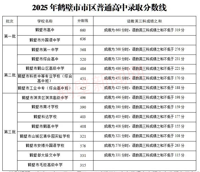 2026鹤壁中考登科分数线一览表(含积年各高平分数线)