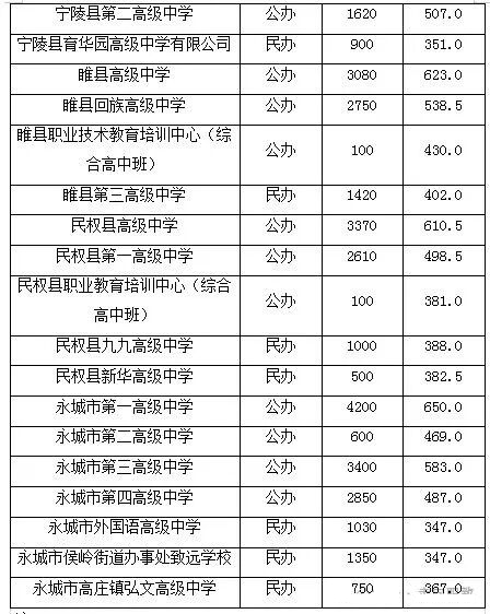 2026商丘中考登科分数线一览表（含积年各高平分数线）