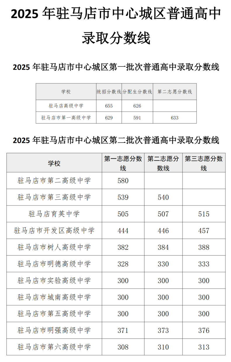 2026驻马店中考登科分数线一览表(含积年各高中分数线)