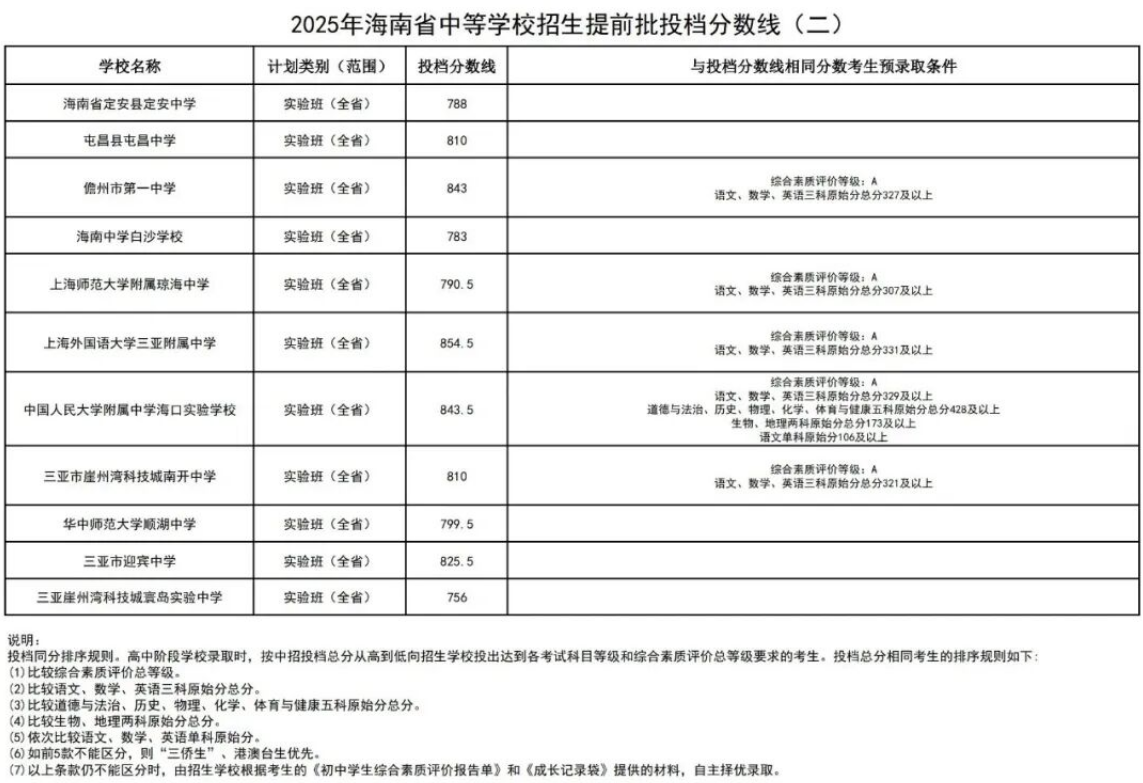 2026海南省中考各高中登科分数线一览表（含积年分数线）
