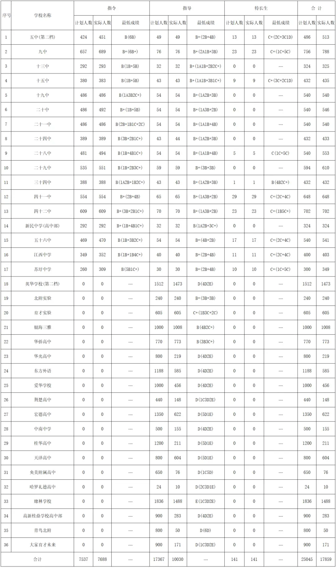 2026南宁中考各高中登科分数线一览表（含积年分数线）