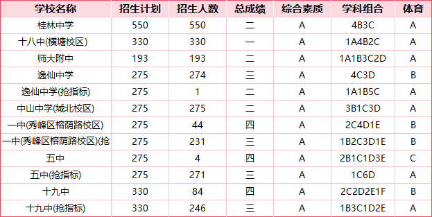 2026桂林中考各高中登科分数线一览表（含积年分数线）