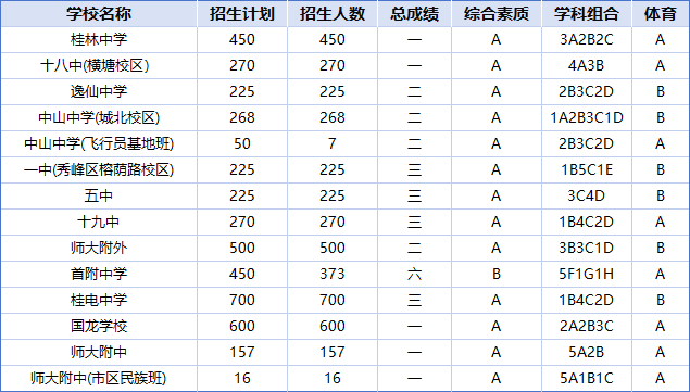 2026桂林中考各高中登科分数线一览表（含积年分数线）