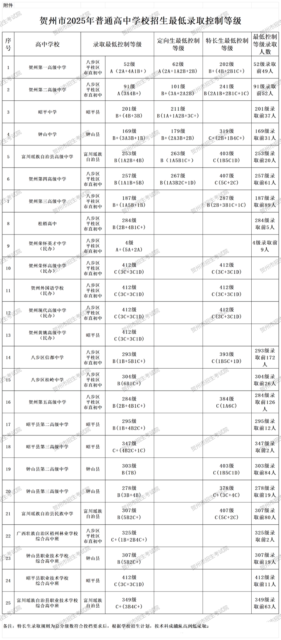 2026贺州中考各高中登科分数线一览表(含积年分数线)