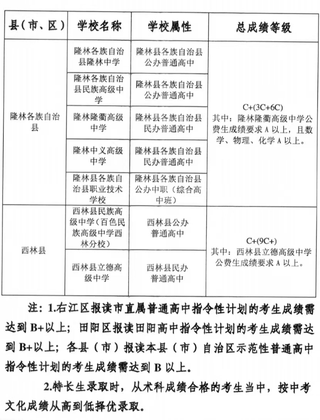 2026百色中考各高中登科分数线一览表(含积年分数线)