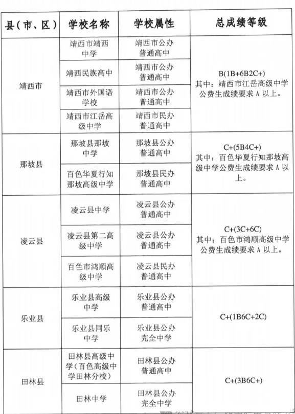 2026百色中考各高中登科分数线一览表(含积年分数线)