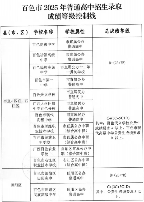 2026百色中考各高中登科分数线一览表(含积年分数线)