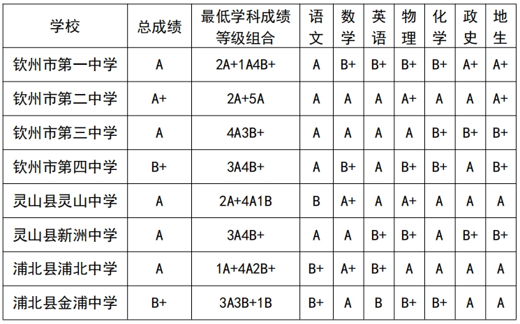 2026钦州中考各高中登科分数线一览表（含积年分数线）