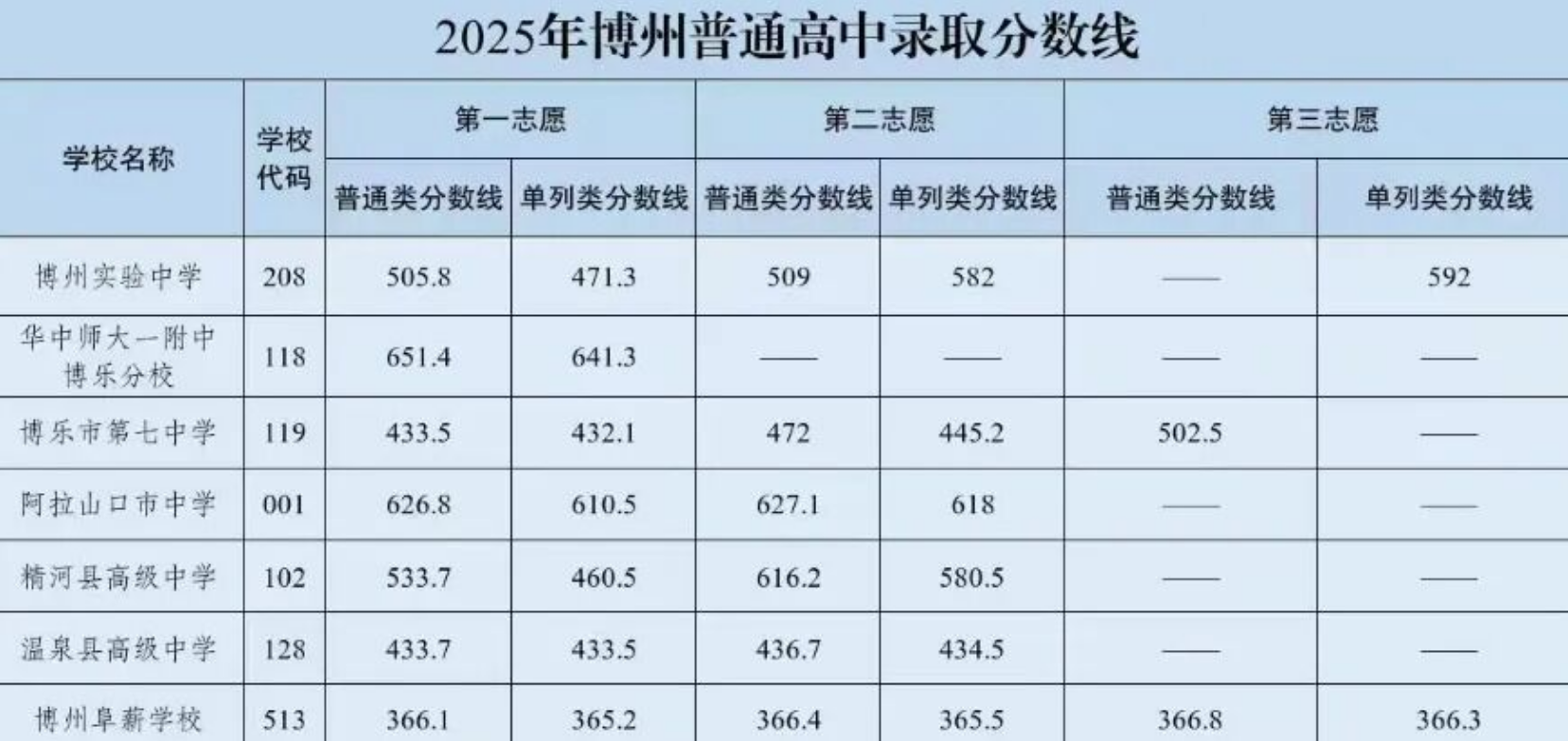 2026博尔塔拉州中考各高中登科分数线一览表（含积年分数线）