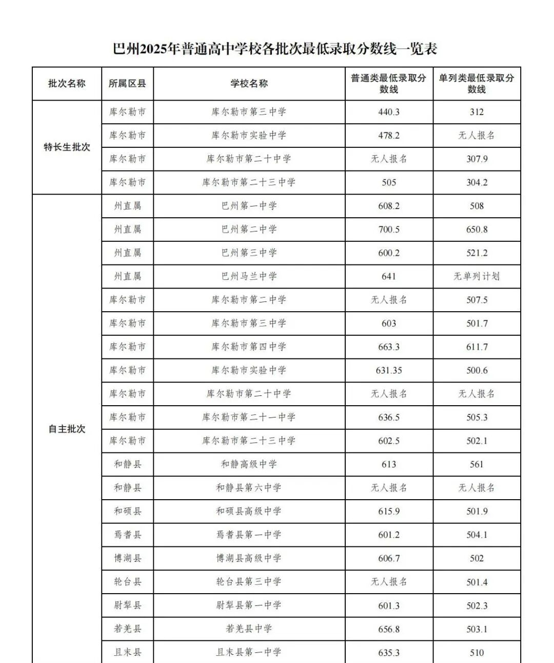 2026巴音郭楞州中考各高中登科分数线一览表（含积年分数线）