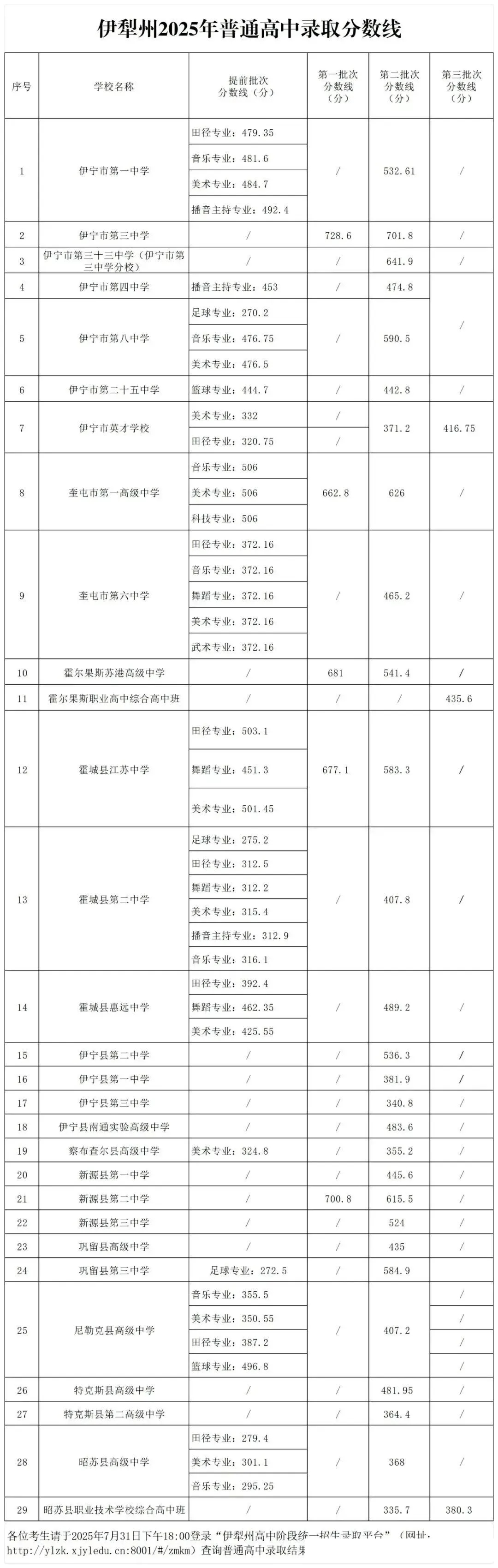 2026伊犁州中考各高中登科分数线一览表(含积年分数线)