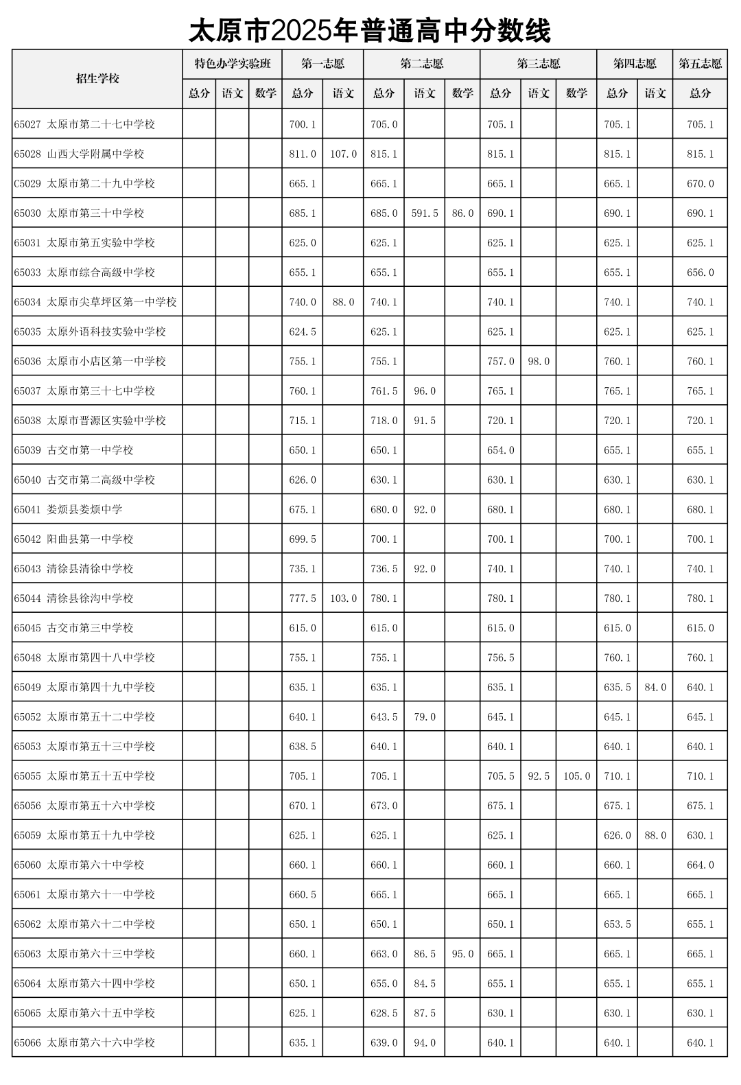 2026太原中考登科分数线一览表（含积年各高平分数线）