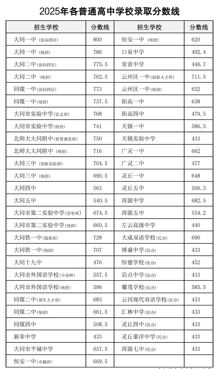 2026大同中考登科分数线一览表（含积年各高平分数线）
