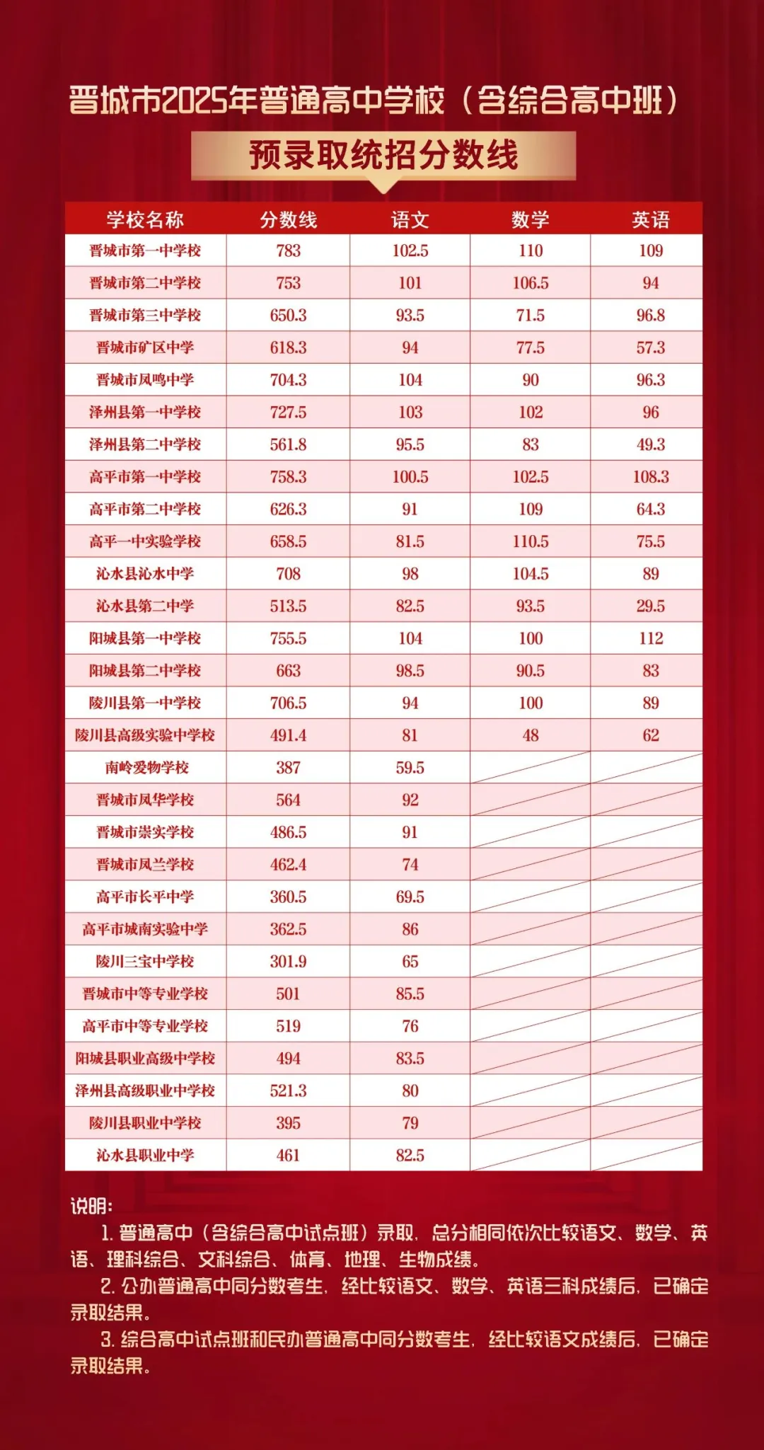 2026晋城中考登科分数线一览表（含积年各高平分数线）