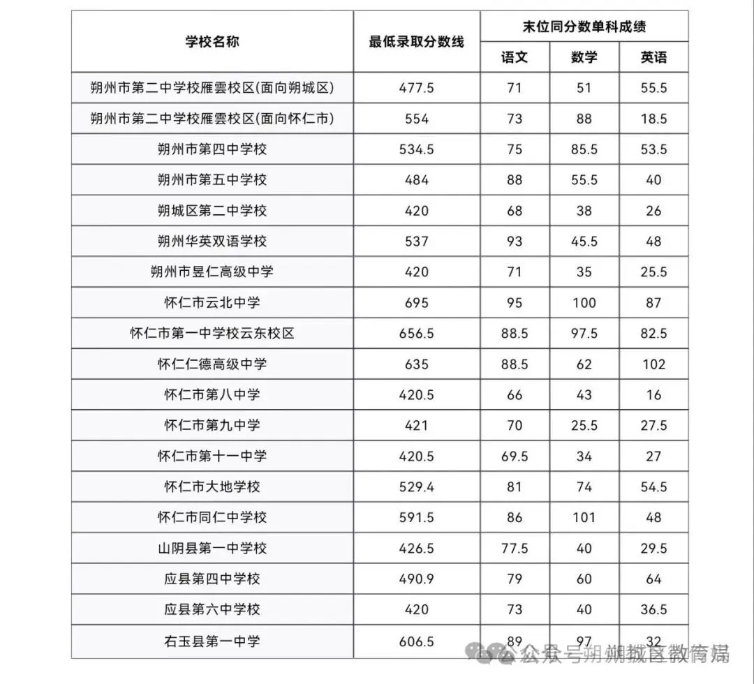 2026朔州中考登科分数线一览表（含积年各高平分数线）