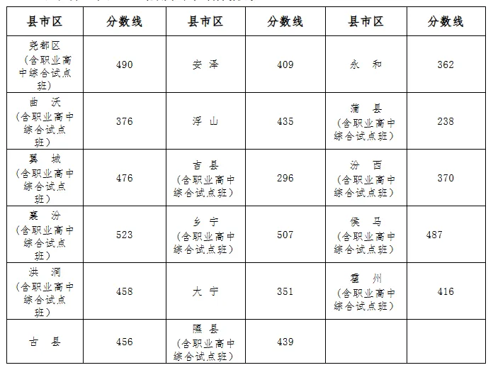 2026临汾中考登科分数线一览表（含积年各高平分数线）