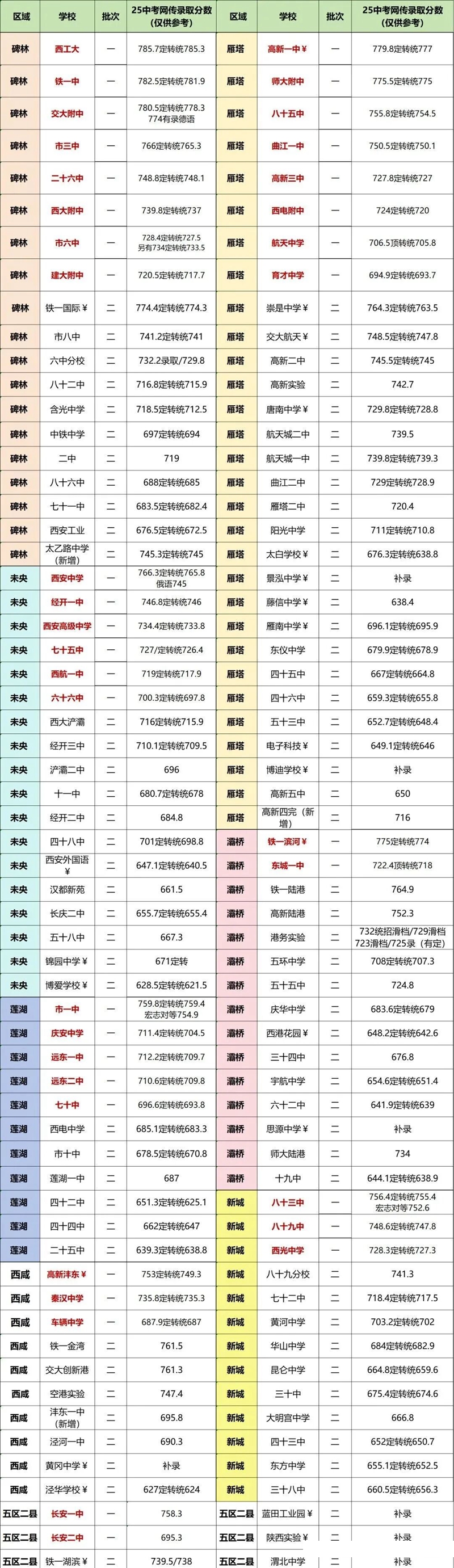 2026西安中考登科分数线一览表(含积年各高平分数线)