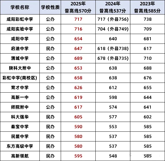 2026咸阳中考登科分数线一览表(含积年各高平分数线)