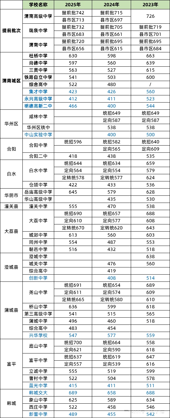 2026渭南中考登科分数线一览表(含积年各高平分数线)