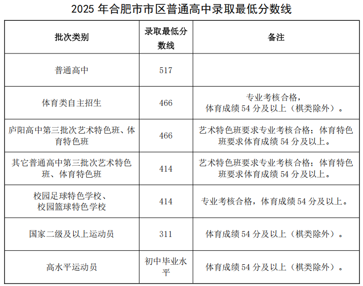 2026合肥中考登科分数线一览表(含积年各高平分数线)