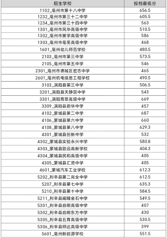 2026亳州中考登科分数线一览表(含积年各高平分数线)