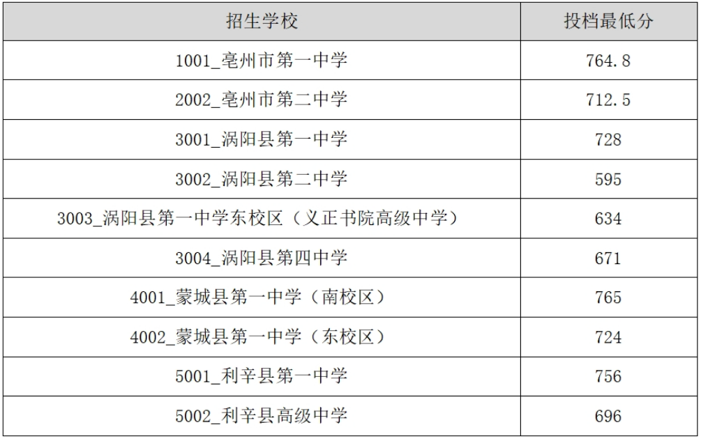 2026亳州中考登科分数线一览表(含积年各高平分数线)
