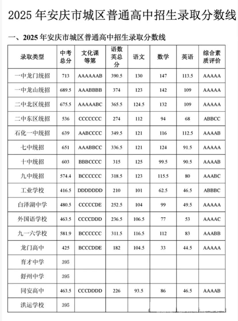 2026安庆中考登科分数线一览表（含积年各高平分数线）