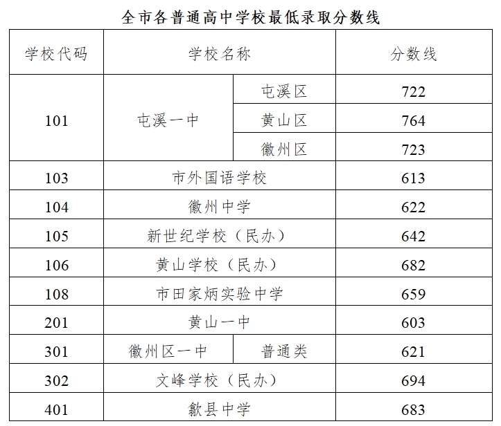 2026黄山中考登科分数线一览表（含积年各高平分数线）