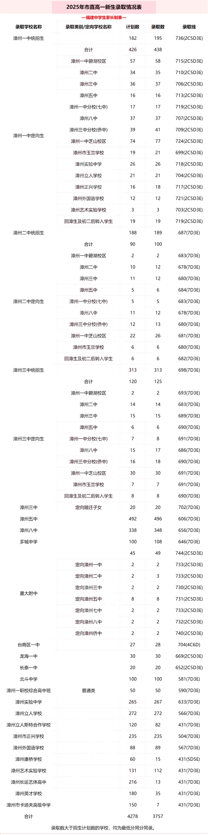 2026漳州中考登科分数线一览表（含积年各高平分数线）
