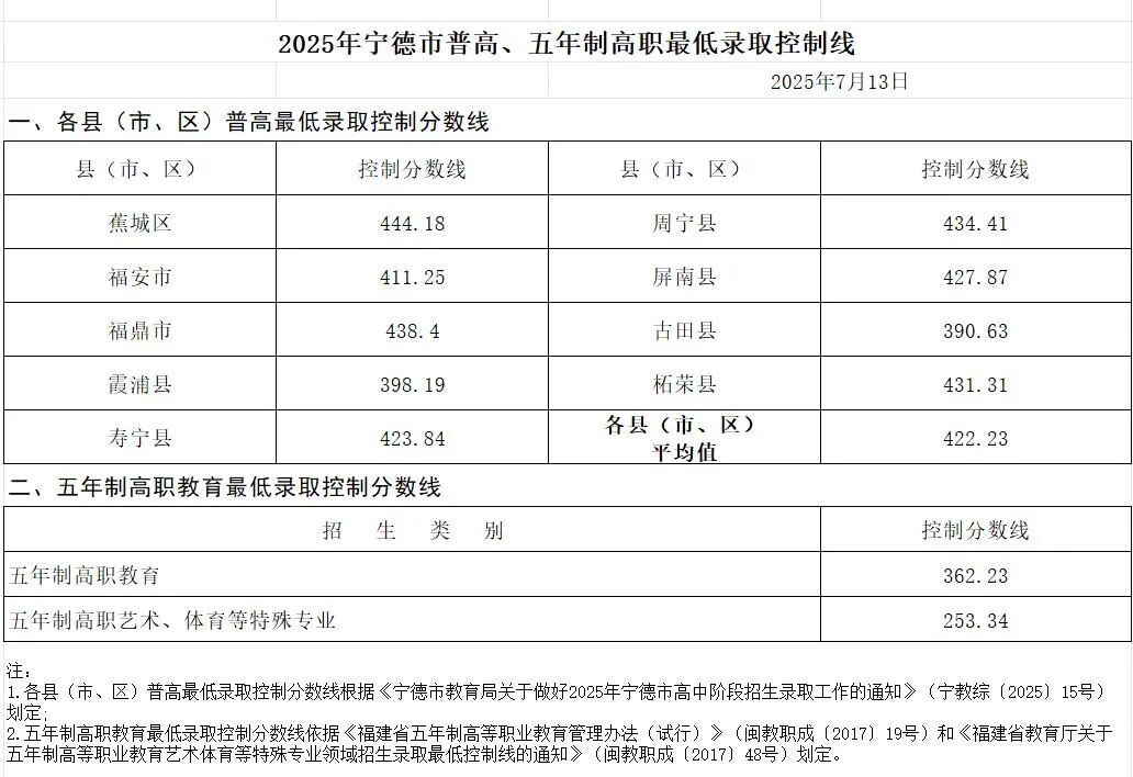 2026宁德中考登科分数线一览表(含积年各高平分数线)