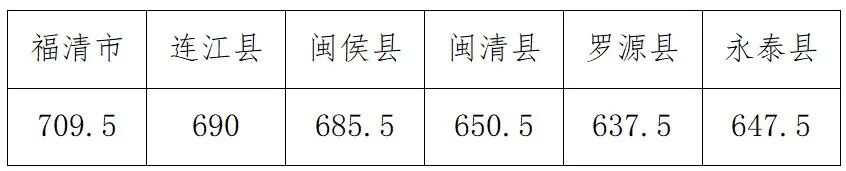2026福州中考登科分数线一览表(含积年各高平分数线)