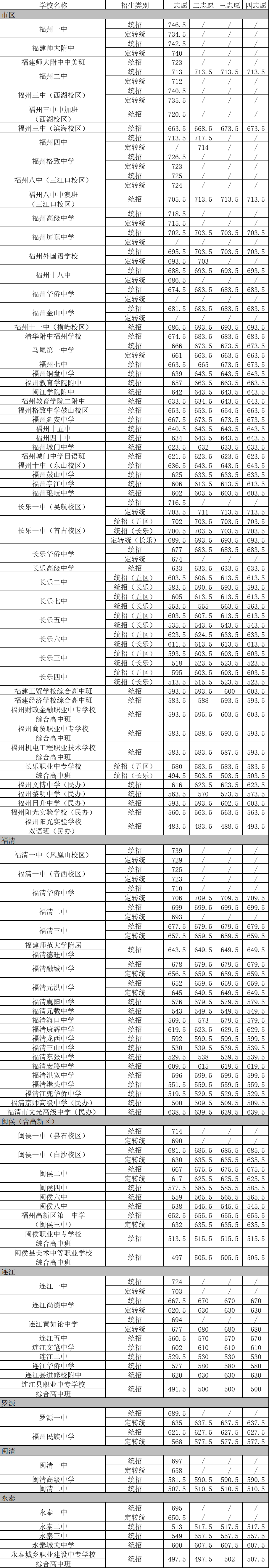 2026福州中考登科分数线一览表(含积年各高平分数线)