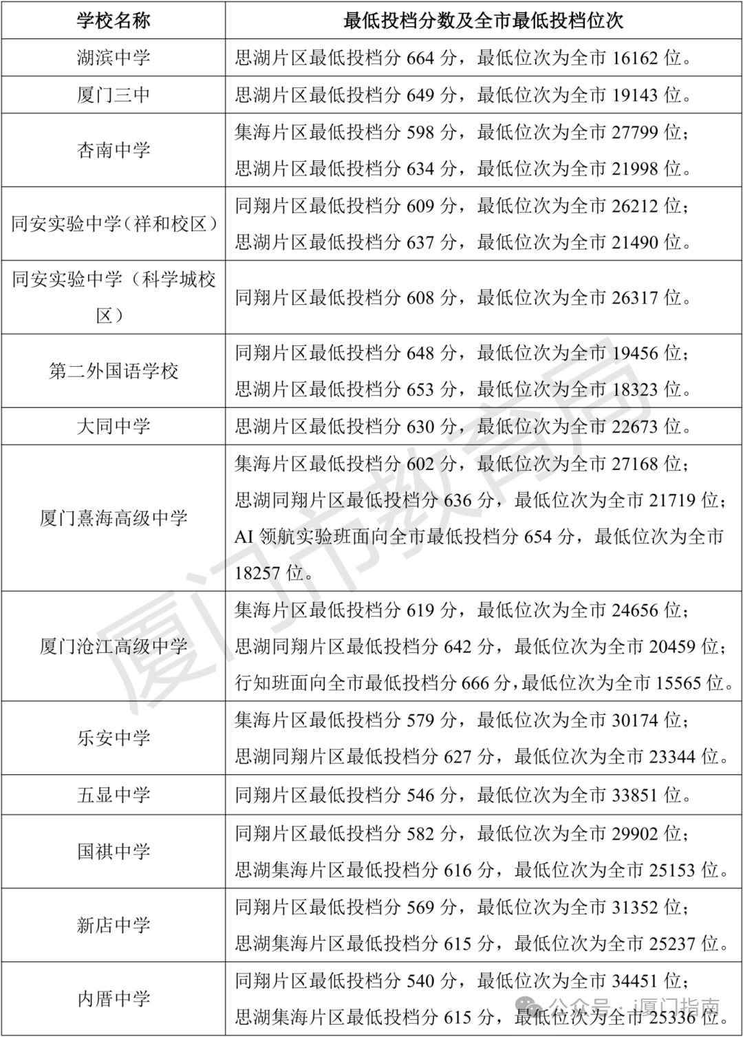 2026厦门中考登科分数线一览表（含积年各高平分数线）