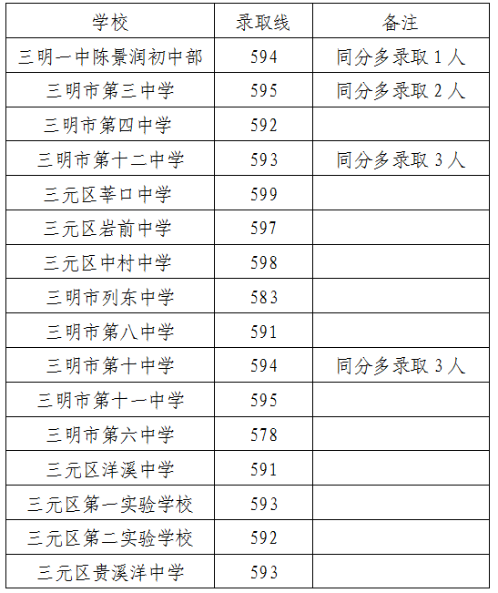 2026三明中考登科分数线一览表(含积年各高平分数线)