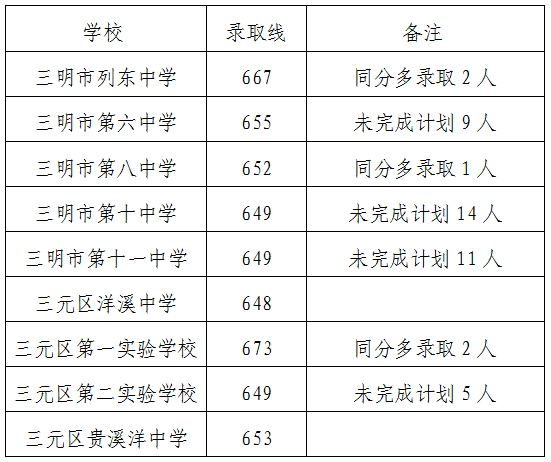 2026三明中考登科分数线一览表(含积年各高平分数线)