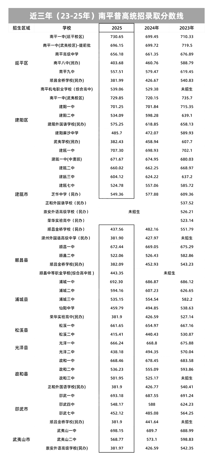 2026南平中考登科分数线一览表(含积年各高平分数线)
