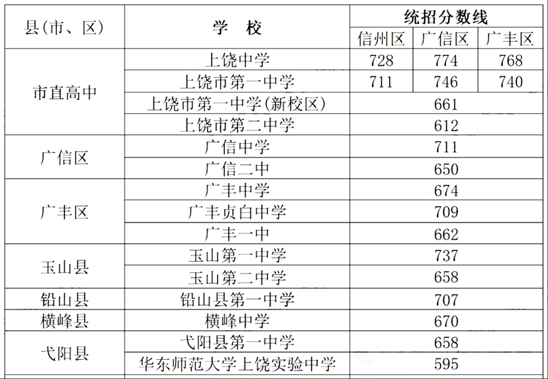 2026上饶中考登科分数线一览表(含积年各高平分数线)