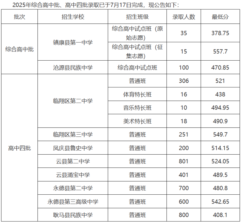2026临沧中考登科分数线一览表(含积年各高平分数线)
