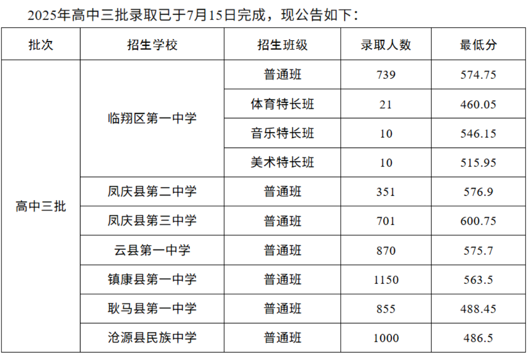 2026临沧中考登科分数线一览表(含积年各高平分数线)