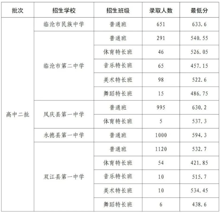 2026临沧中考登科分数线一览表(含积年各高平分数线)