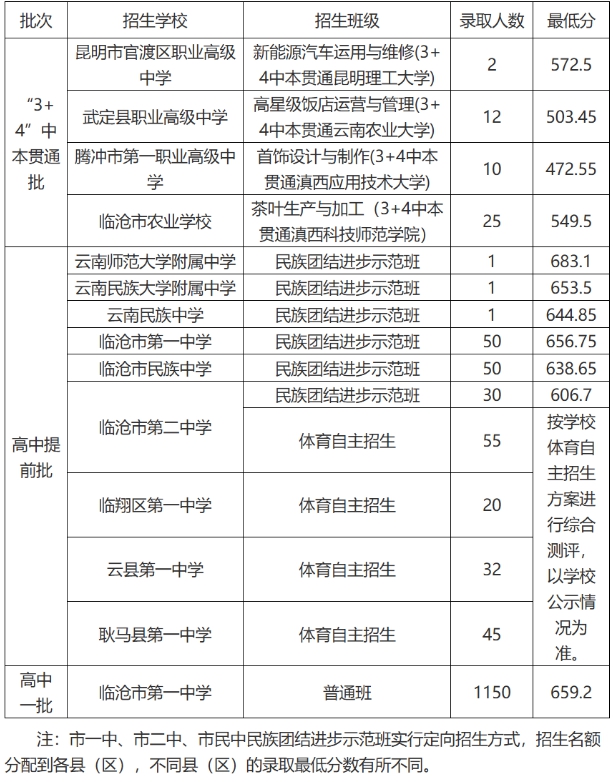 2026临沧中考登科分数线一览表(含积年各高平分数线)