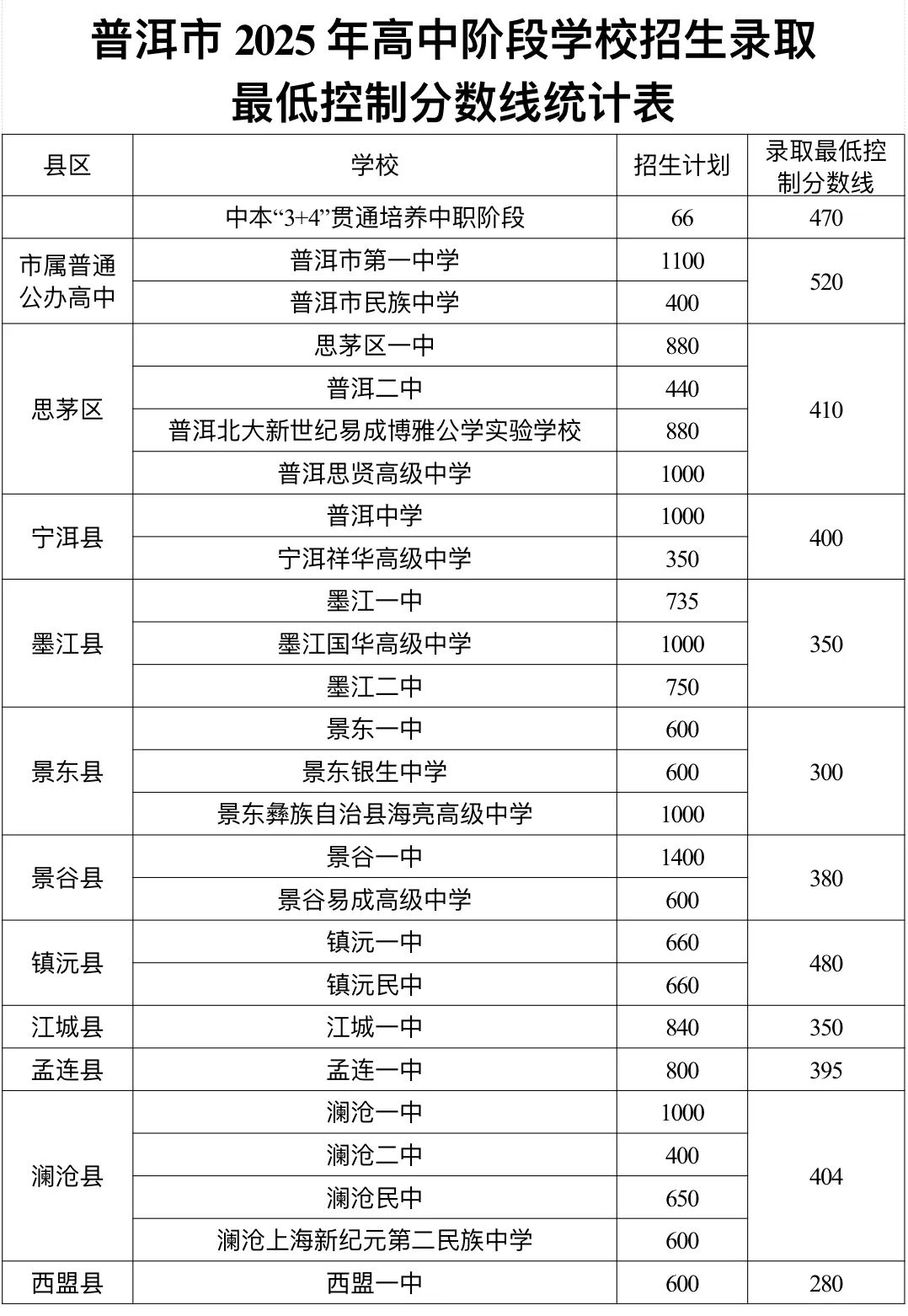 2026普洱中考登科分数线一览表(含积年各高平分数线)