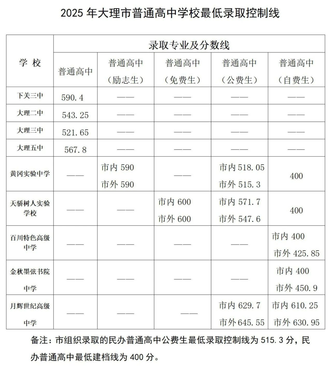 2026大理中考登科分数线一览表(含积年各高平分数线)